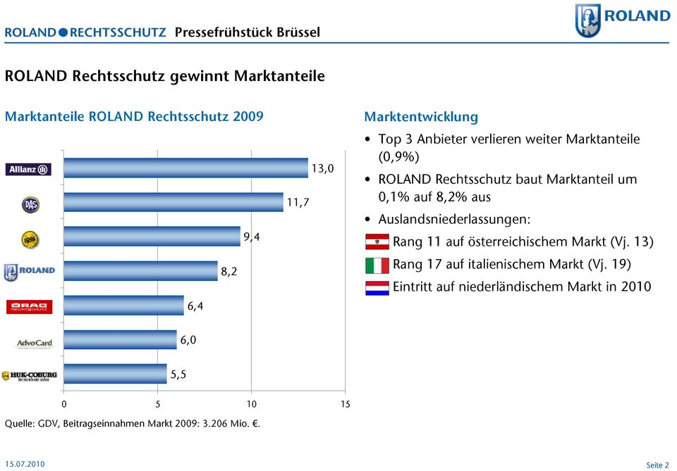 Auslandsniederlassungen: Rang 11 auf österreichischem Markt (Vj. 13) Rang 17 auf italienischem Markt (Vj.