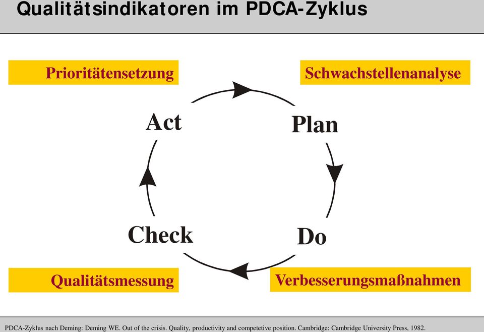 Verbesserungsmaßnahmen PDCA-Zyklus nach Deming: Deming WE.