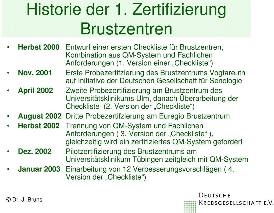 danach Überarbeitung der Checkliste (2. Version der Checkliste ) August 2002 Dritte Probezertifzierung am Euregio Brustzentrum Herbst 2002 Trennung von QM-System und Fachlichen Anforderungen ( 3.