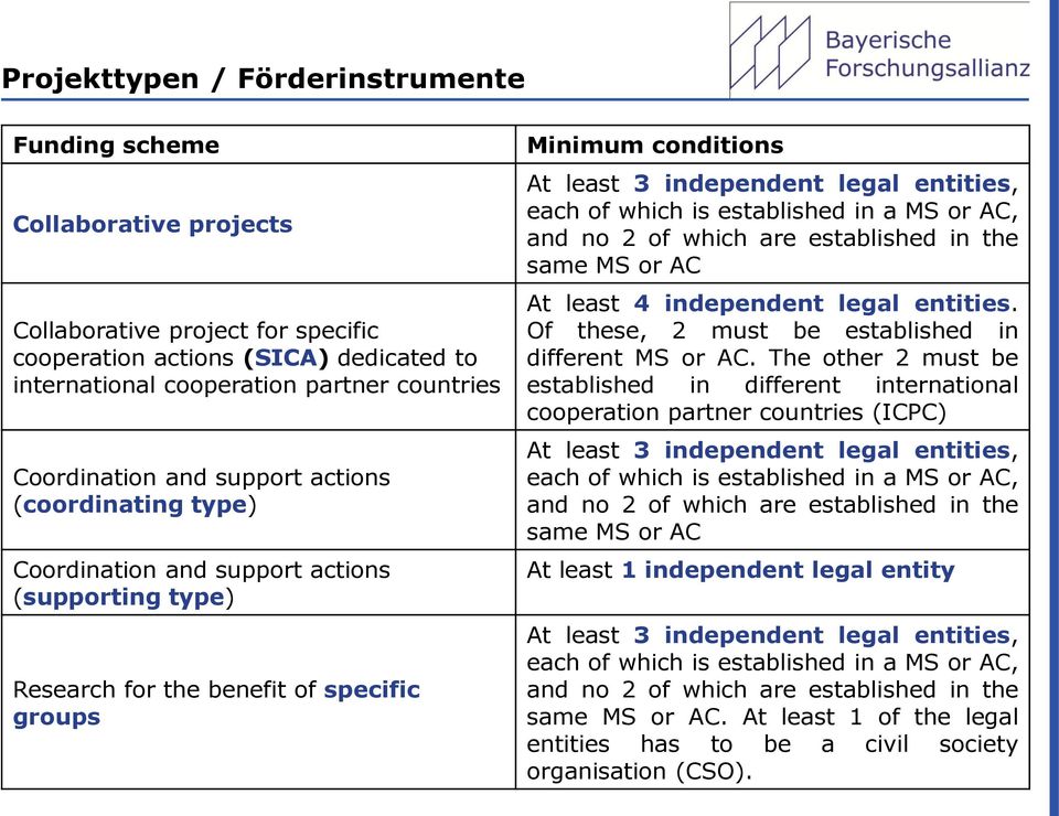entities, each of which is established in a MS or AC, and no 2 of which are established in the same MS or AC At least 4 independent legal entities.
