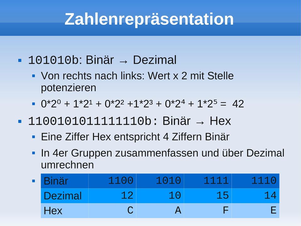 1100101011111110b: Binär Hex Eine Ziffer Hex entspricht 4 Ziffern Binär In 4er