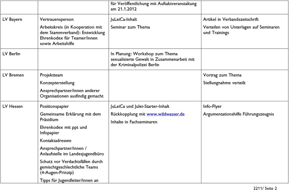 zum Thema Verteilen von Unterlagen auf Seminaren und Trainings LV Berlin Workshop zum Thema sexualisierte Gewalt in Zusammenarbeit mit der Kriminalpolizei Berlin LV Bremen Projektteam Vortrag zum