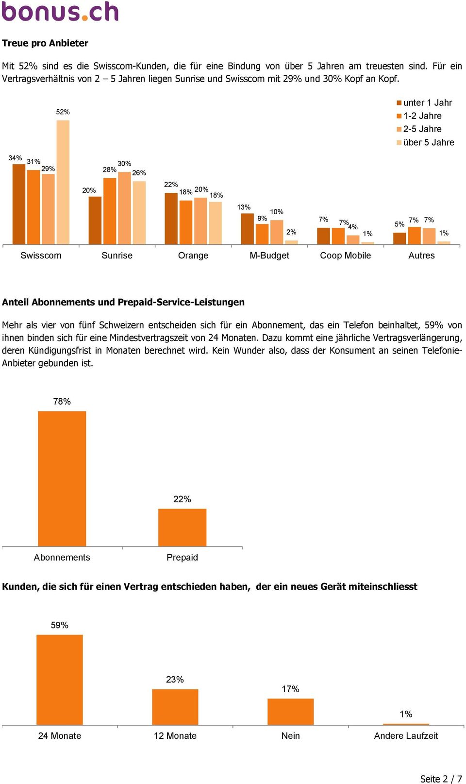 52% unter 1 Jahr 1-2 Jahre 2-5 Jahre über 5 Jahre 34% 31% 29% 20% 30% 28% 26% 18% 20% 18% 13% 10% 9% 4% 5% 2% 1% 1% Swisscom Sunrise Orange M-Budget Coop Mobile Autres Anteil Abonnements und