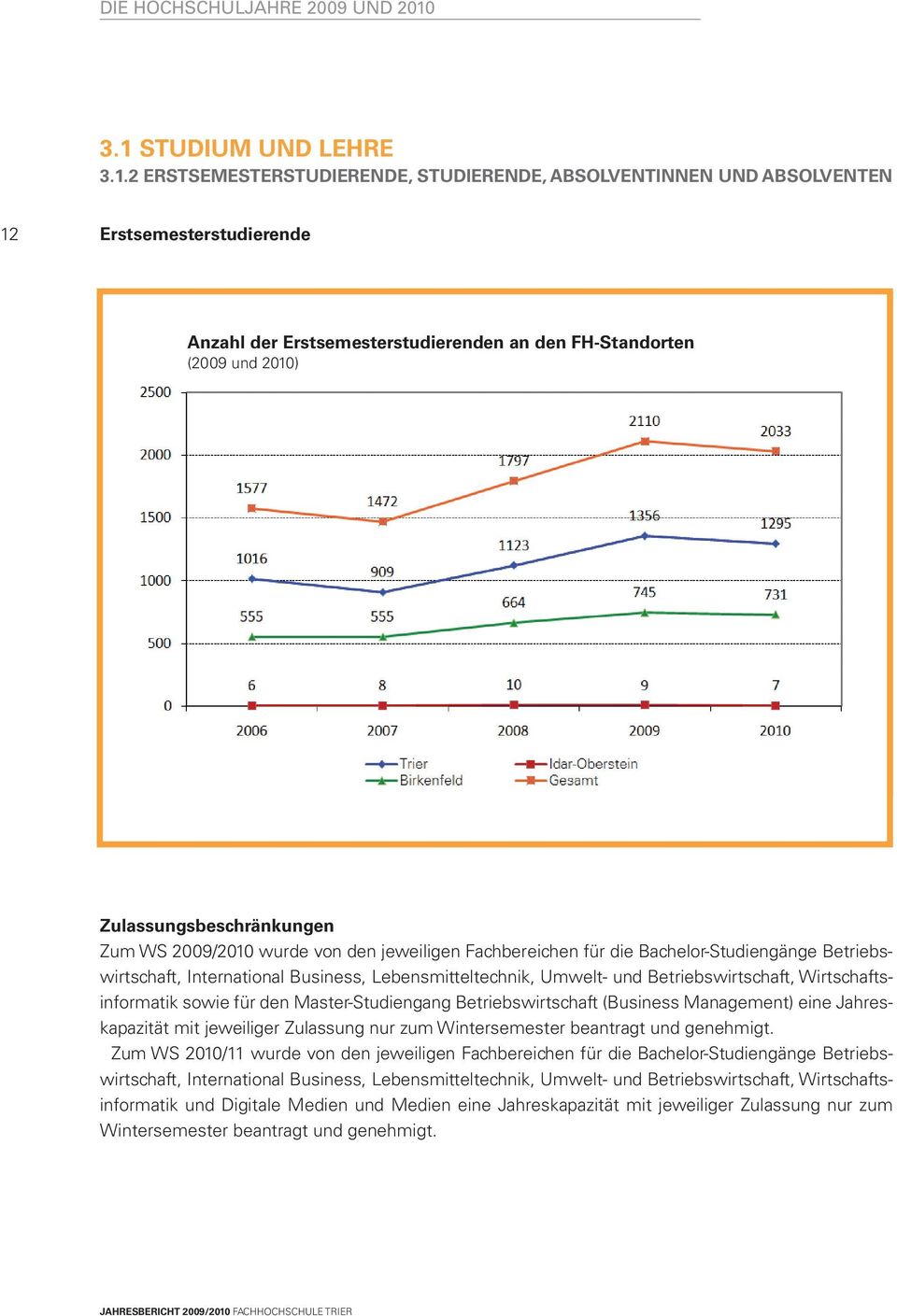 Standorten 2009 und 2010 Anzahl der Erstsemesterstudierenden an den FH-Standorten (2009 und 2010) 2110 1577 1016 1472 909 555 555 1797 1123 664 1356 6 8 10 9 7 2033 1295 745 731 2006 2007 2008 2009