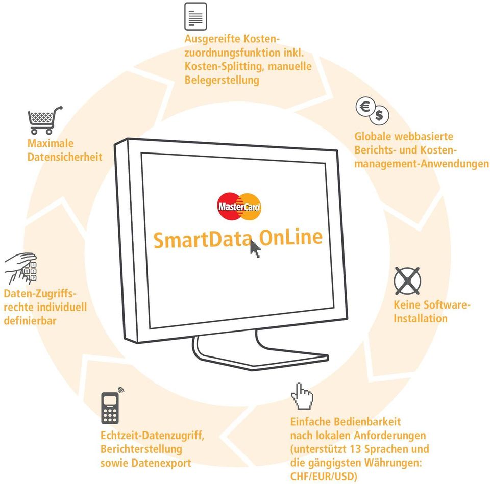 Kostenmanagement-Anwendungen SmartData OnLine Daten-Zugriffsrechte individuell definierbar Keine Software-