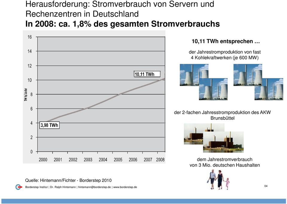 Kohlekraftwerken (je 600 MW) der 2-fachen Jahresstromproduktion des AKW Brunsbüttel dem