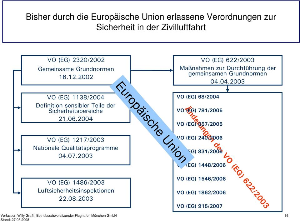04.2003 Europäische Union VO (EG) 1138/2004 Definition sensibler Teile der Sicherheitsbereiche 21.06.
