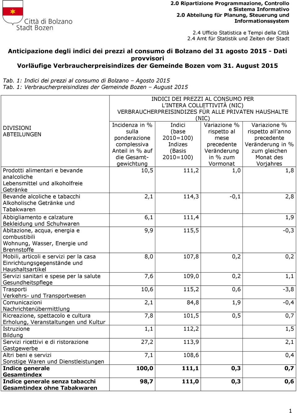 August 2015 Tab. 1: Indici dei prezzi al consumo di Bolzano Agosto 2015 Tab.