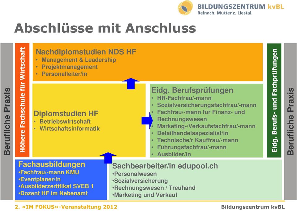 Berufsprüfungen HR-Fachfrau/-mann Sozialversicherungsfachfrau/-mann Fachfrau/-mann für Finanz- und Rechnungswesen Marketing-/Verkaufsfachfrau/-mann Detailhandelsspezialist/in