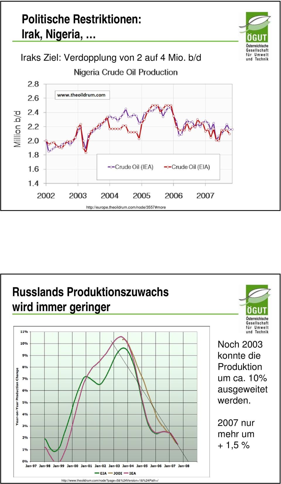 com/node/3557#more Russlands Produktionszuwachs wird immer geringer Noch 2003