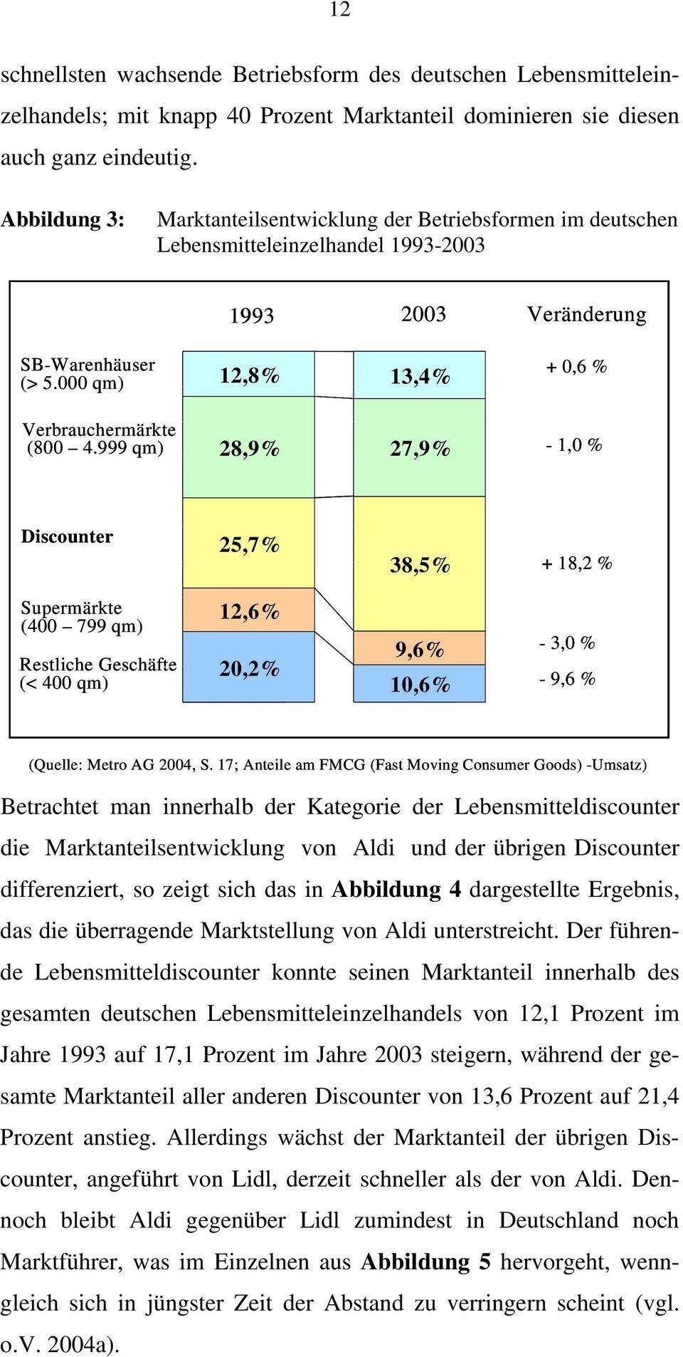 999 qm) 12,8% 13,4% 28,9% 27,9% + 0,6 % - 1,0 % Discounter 25,7% 38,5% + 18,2 % Supermärkte (400 799 qm) Restliche Geschäfte (< 400 qm) 12,6% 20,2% 9,6% 10,6% - 3,0 % - 9,6 % (Quelle: Metro AG 2004,