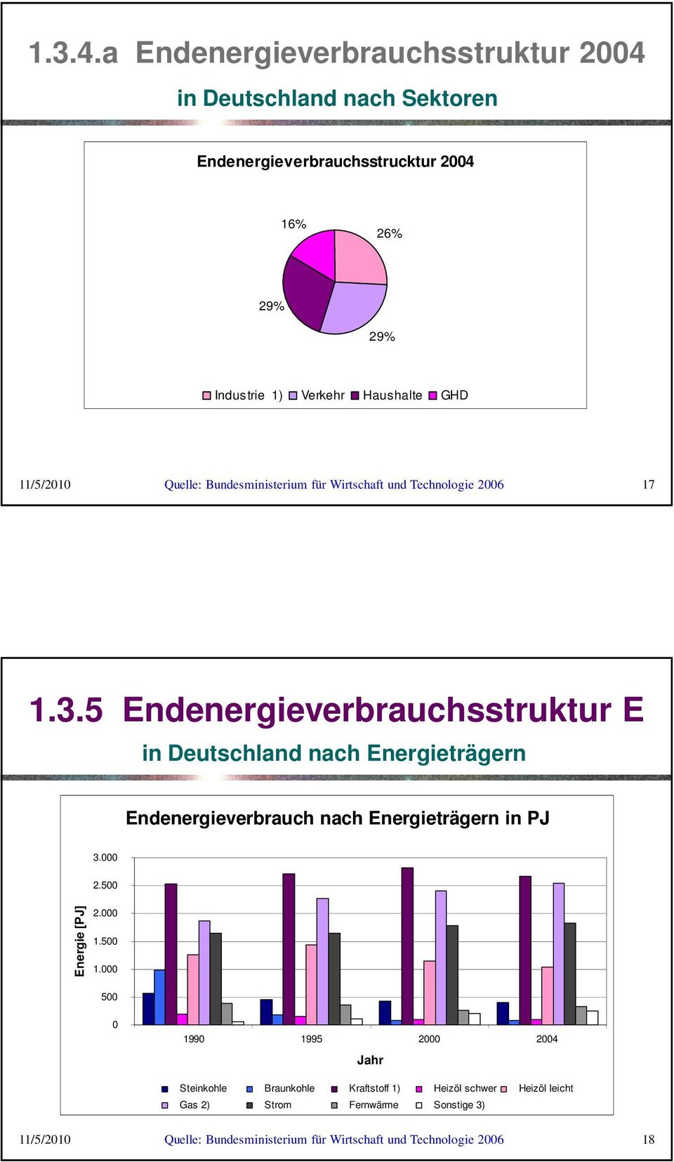 29% Industrie 1) Verkehr Haushalte GHD 17 1.3.