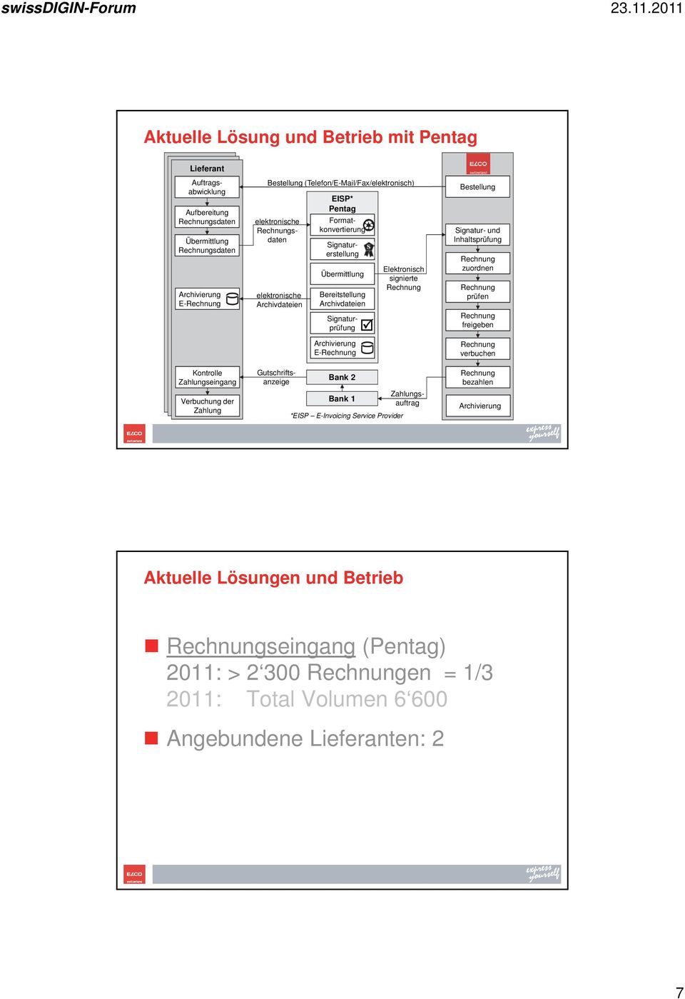 Gutschriftsanzeige Bank 2 Zahlungsauftrag Bank 1 *EISP E-Invoicing Service Provider Lieferant Auftragsabwicklung Archivierung E- Elektronisch signierte elektronische sdaten ELCO