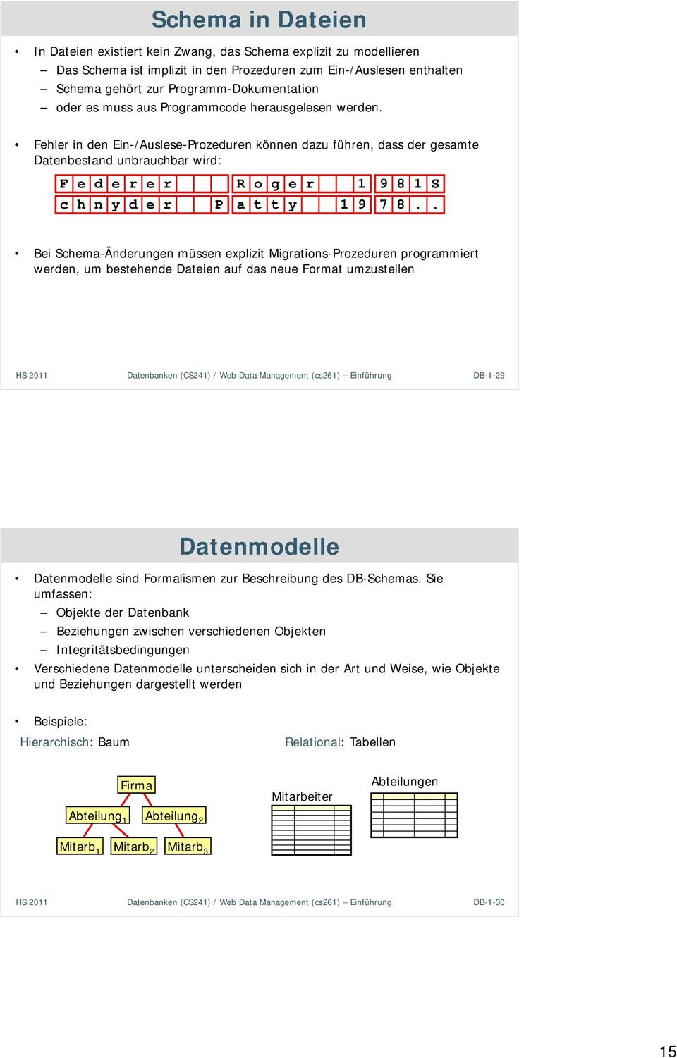 Fehler in den Ein-/Auslese-Prozeduren können dazu führen, dass der gesamte Datenbestand unbrauchbar wird: F e d e r e r R o g e r 1 9 8 1 S c h n y d e r P a t t y 1 9 7 8.