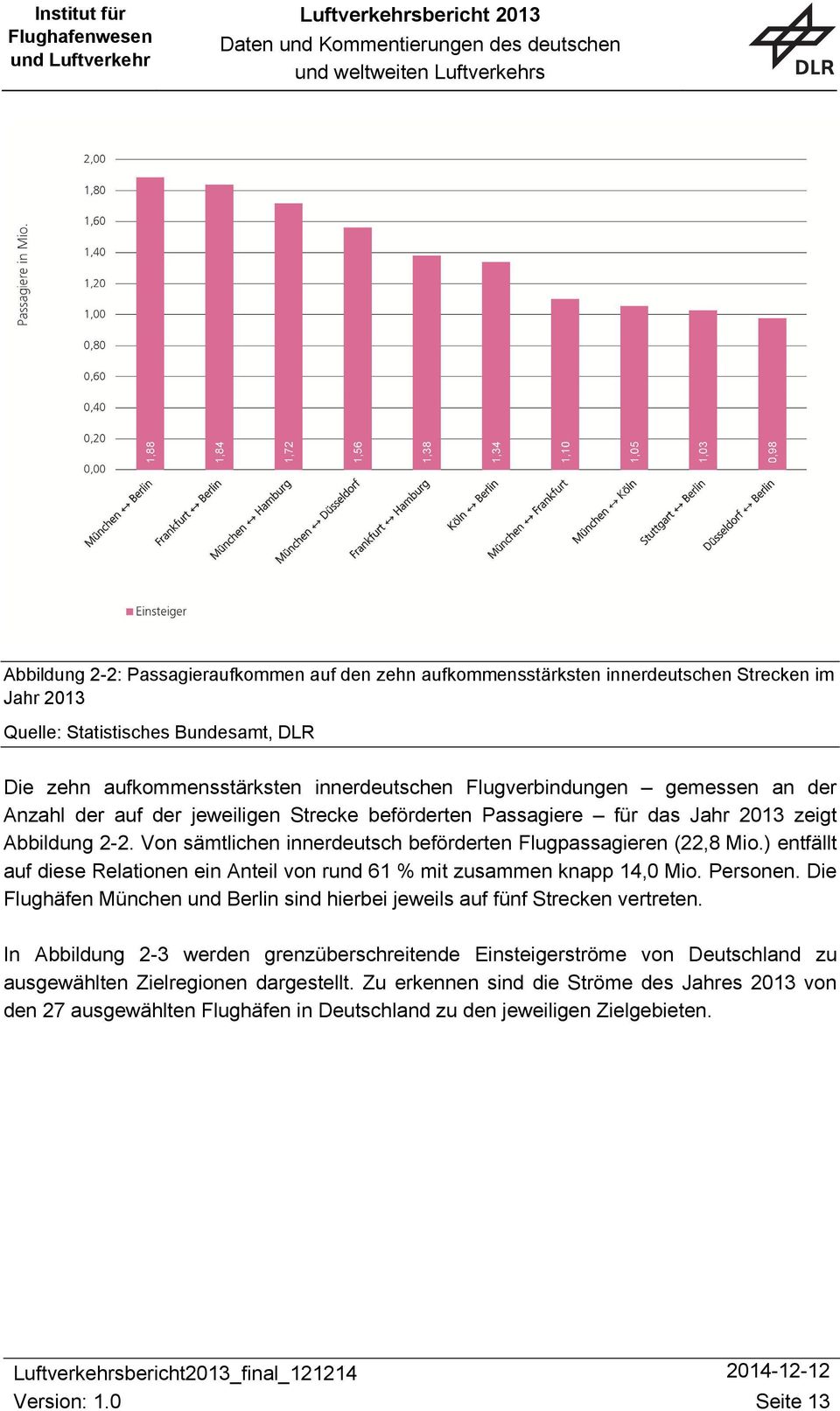 ) entfällt auf diese Relationen ein Anteil von rund 61 % mit zusammen knapp 14,0 Mio. Personen. Die Flughäfen München und Berlin sind hierbei jeweils auf fünf Strecken vertreten.