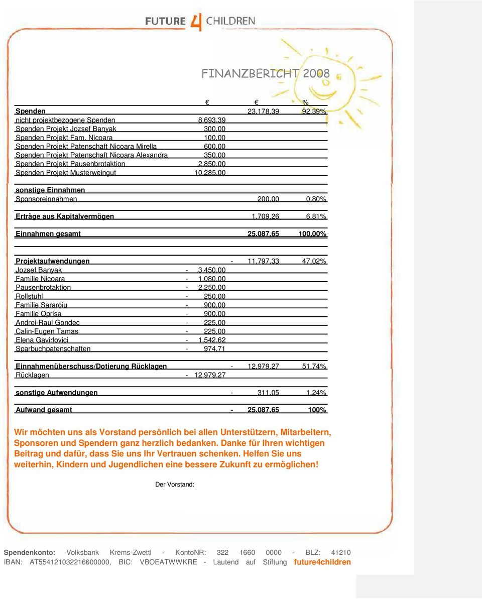 285,00 sonstige Einnahmen Sponsoreinnahmen 200,00 0,80% Erträge aus Kapitalvermögen 1.709,26 6,81% Einnahmen gesamt 25.087,65 100,00% Projektaufwendungen 11.797,33 47,02% Jozsef Banyak 3.