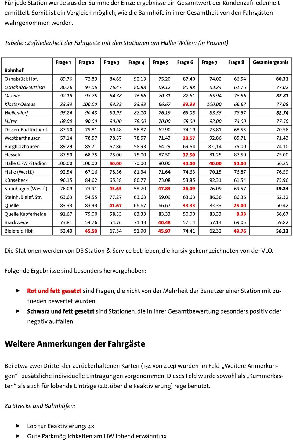 Tabelle : Zufriedenheit der Fahrgäste mit den Stationen am Haller Willem (in Prozent) Frage 1 Frage 2 Frage 3 Frage 4 Frage 5 Frage 6 Frage 7 Frage 8 Gesamtergebnis Bahnhof Osnabrück Hbf. 89.76 72.