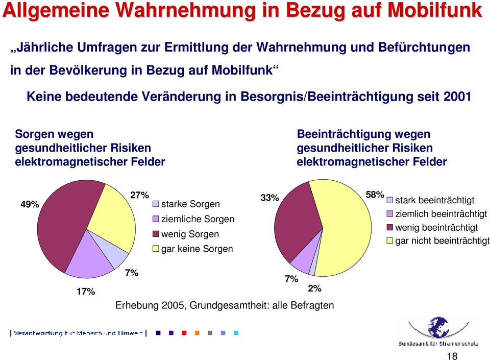 Beeinträchtigung wegen gesundheitlicher Risiken elektromagnetischer Felder 49% 27% starke Sorgen ziemliche Sorgen wenig Sorgen gar keine Sorgen 33%