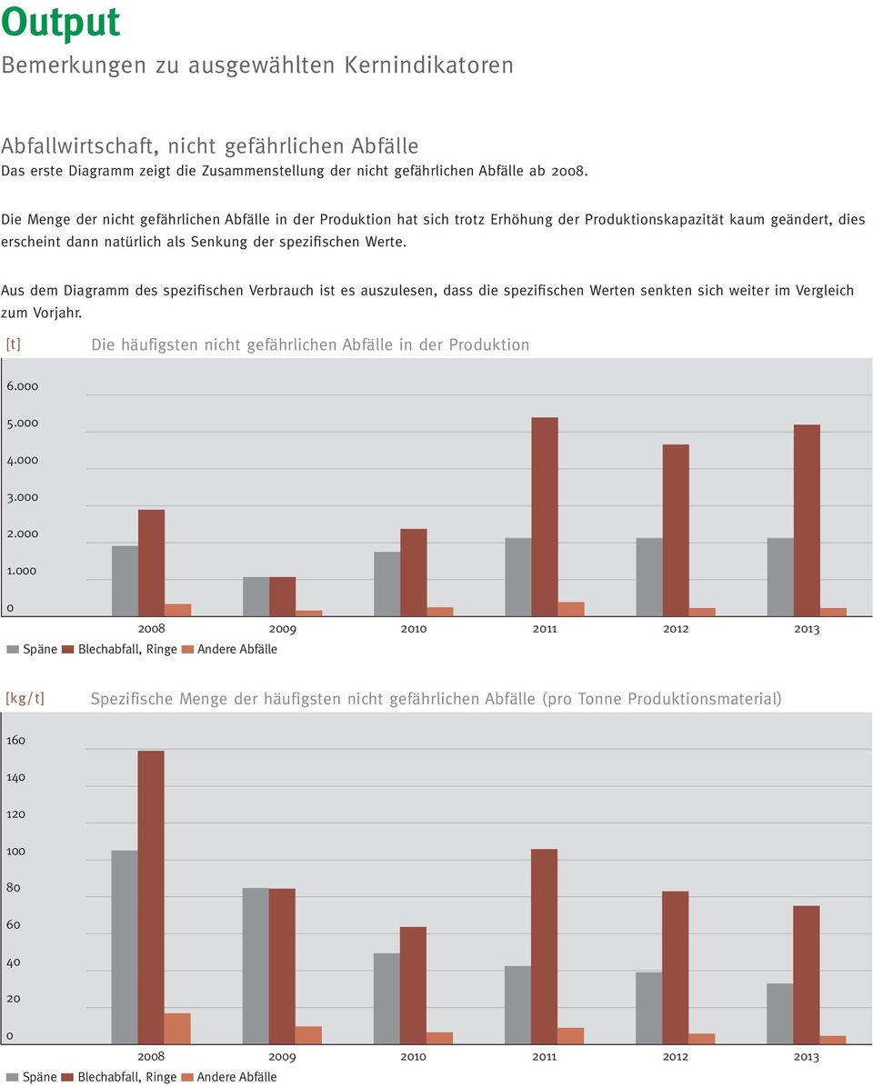 Aus dem Diagramm des spezifischen Verbrauch ist es auszulesen, dass die spezifischen Werten senkten sich weiter im Vergleich zum Vorjahr.