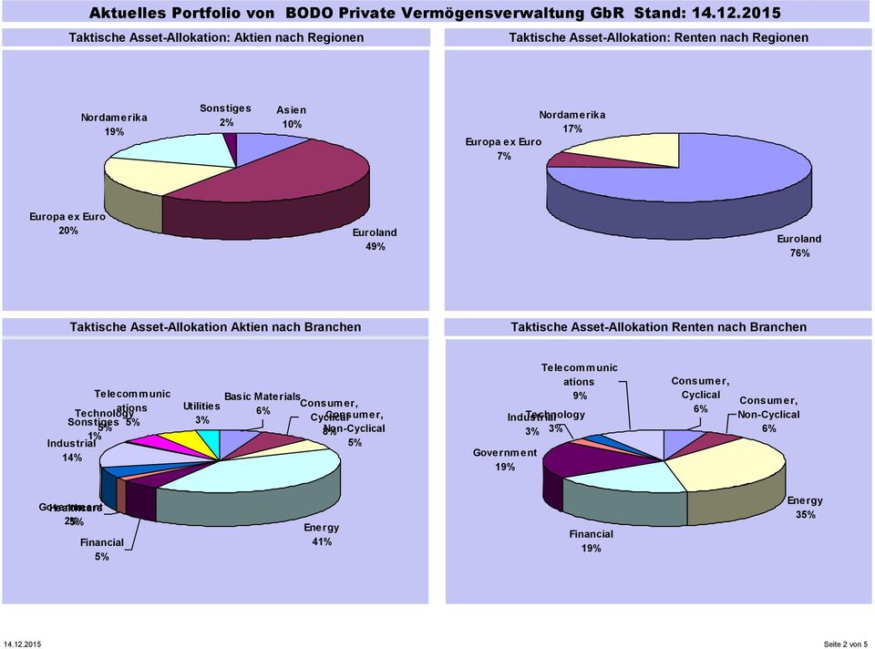 Branchen ations Technology Sonstiges 1% Industrial 1 Utilities 3% Basic Materials Cyclical 8% Non-Cyclical