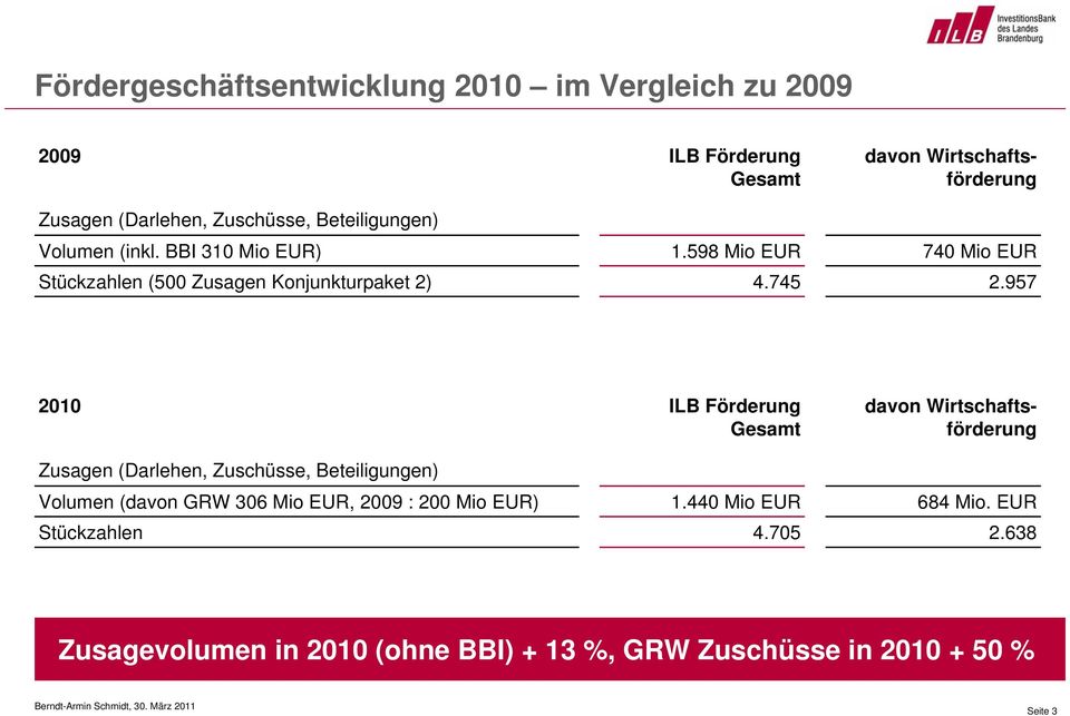 957 2010 ILB Förderung Gesamt davon Wirtschaftsförderung Zusagen (Darlehen, Zuschüsse, Beteiligungen) Volumen (davon GRW 306 Mio EUR,