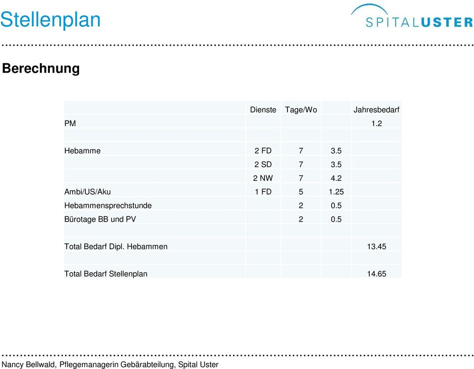 2 Ambi/US/Aku 1 FD 5 1.25 Hebammensprechstunde 2 0.