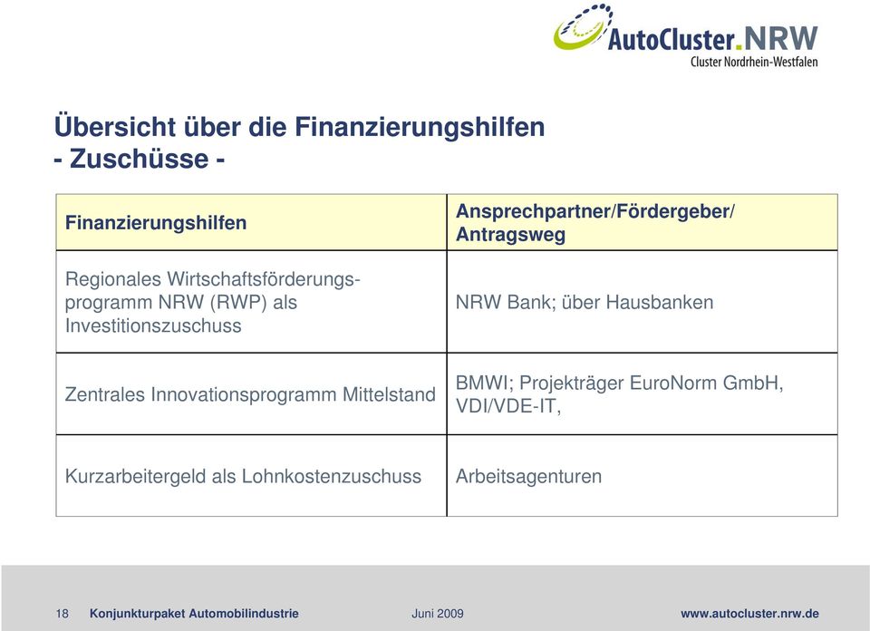 Antragsweg NRW Bank; über Hausbanken Zentrales Innovationsprogramm Mittelstand BMWI; Projekträger