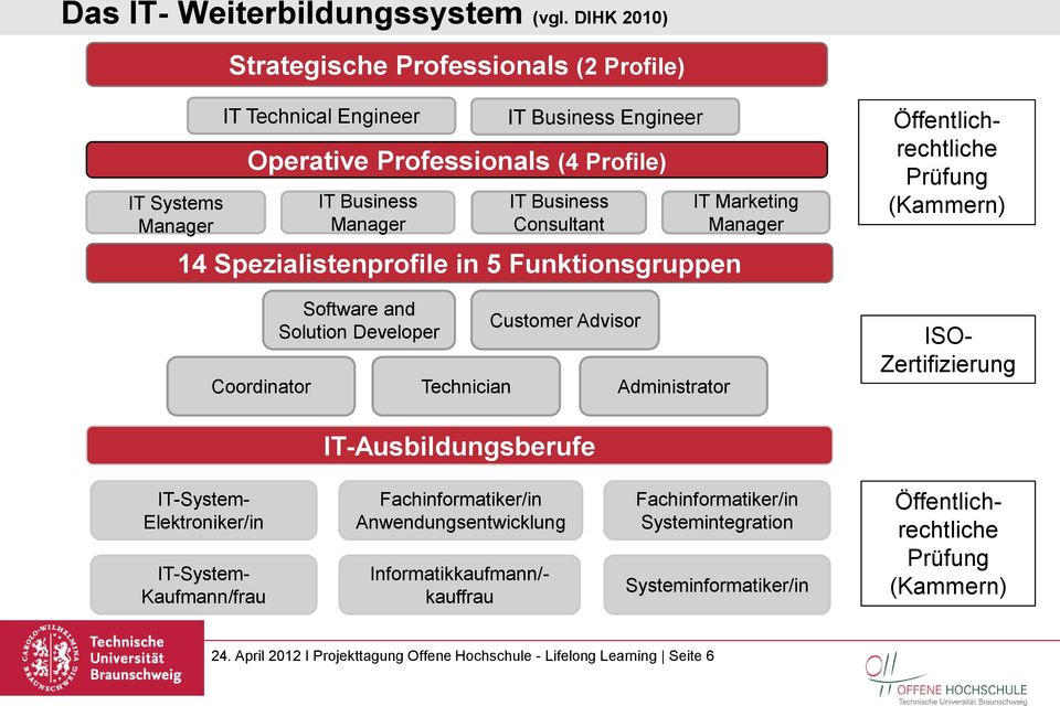 Business Manager Software and Solution Developer Technician IT Business Engineer IT Business Consultant Customer Advisor Administrator IT Marketing Manager Öffentlichrechtliche Prüfung