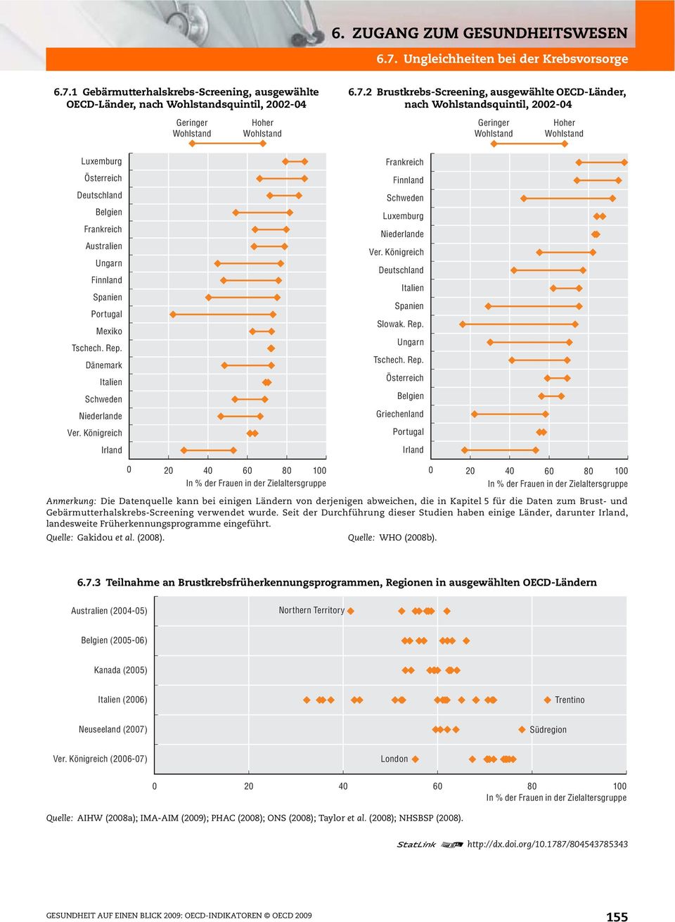 1 Gebärmutterhalskrebs-Screening, ausgewählte OECD-Länder, nach squintil, 2002-04 Geringer Hoher 6.7.
