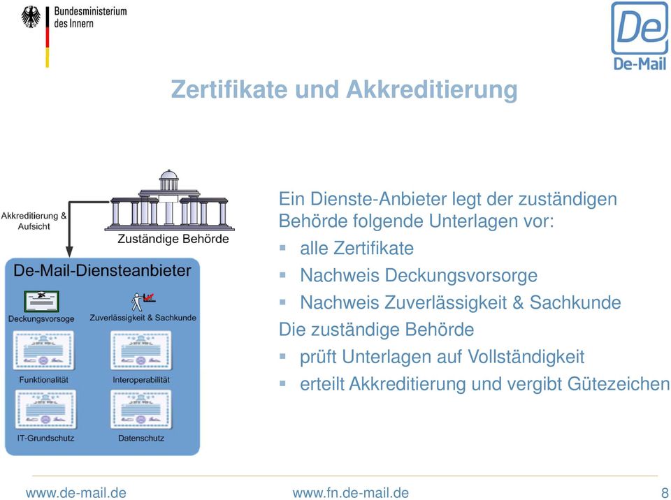 Deckungsvorsorge Nachweis Zuverlässigkeit & Sachkunde Die zuständige