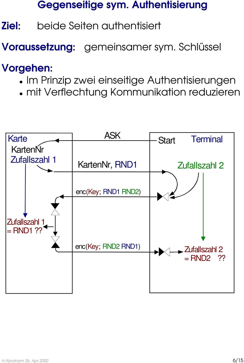 reduzieren Karte KartenNr Zufallszahl 1 ASK KartenNr, RND1 Start Terminal Zufallszahl 2 enc(key;
