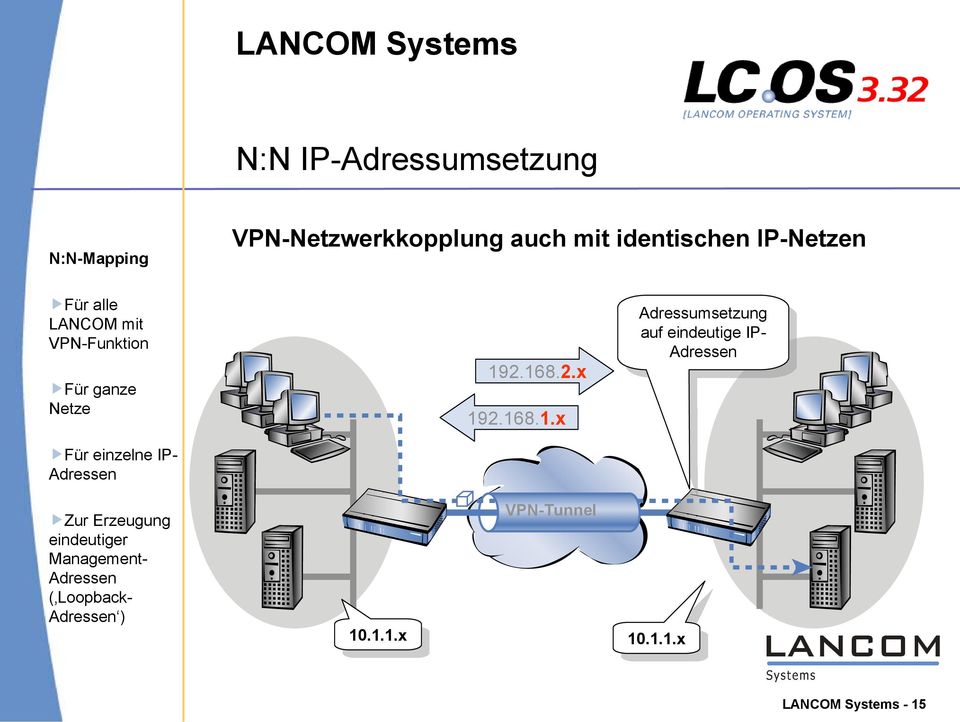 2.168.2.x 192.168.1.x Adressumsetzung Adressumsetzung auf auf eindeutige eindeutige IP- IP- Adressen