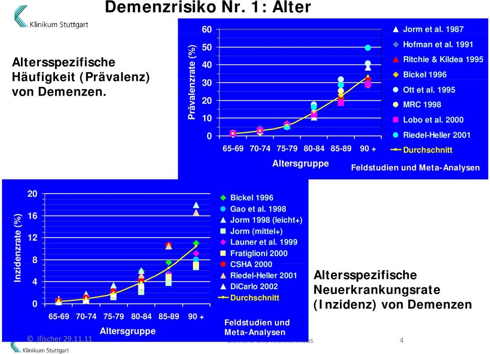 2000 0 Riedel-Heller 2001 65-69 70-74 75-79 80-84 85-89 90 + Durchschnitt Altersgruppe Feldstudien und Meta-Analysen Inzid denzrate (% %) 20 16 12 8 4 0 65-69 70-74 75-79 80-84