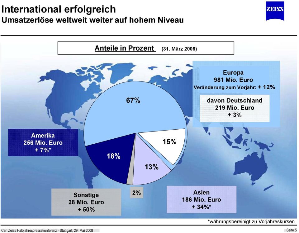 Euro Veränderung zum Vorjahr: + 12% 67% davon Deutschland 219 Mio.