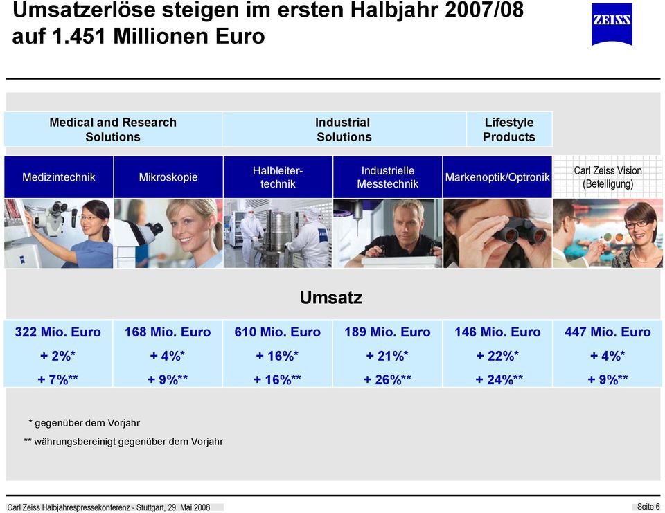 Halbleitertechnik Industrielle Messtechnik Markenoptik/Optronik Carl Zeiss Vision (Beteiligung) Umsatz 322 Mio. Euro 168 Mio.