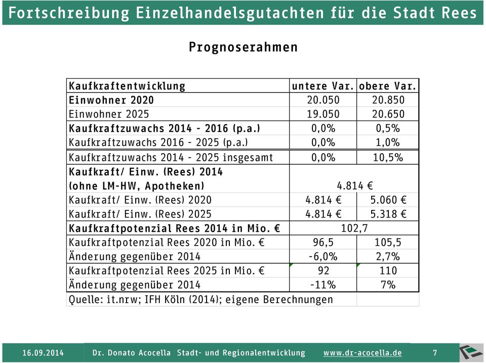 (Rees) 2025 4.814 5.318 Kaufkraftpotenzial Rees 2014 in Mio. 102,7 Kaufkraftpotenzial Rees 2020 in Mio.