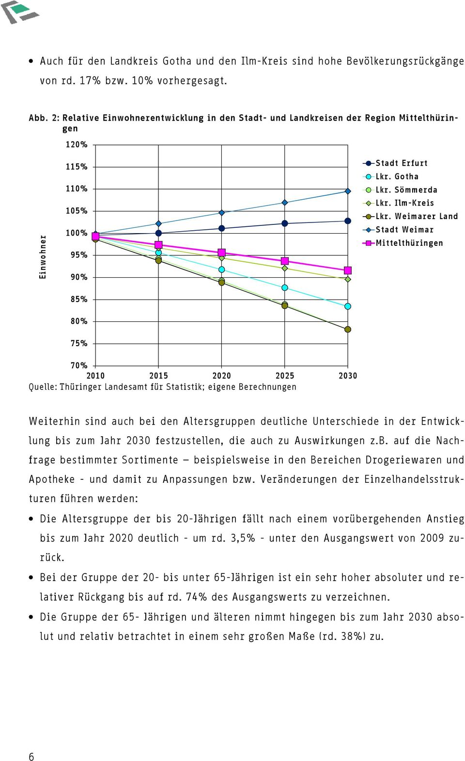 Weimarer Land Stadt Weimar Mittelthüringen 75% 70% 2010 2015 2020 2025 2030 Quelle: Thüringer Landesamt für Statistik; eigene Berechnungen Weiterhin sind auch bei den Altersgruppen deutliche