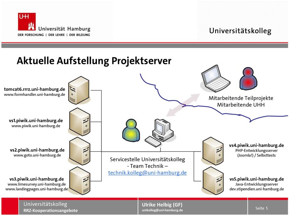 uni-hamburg.de www.landingpages.uni-hamburg.de Servicestelle - Team Technik technik.kolleg@uni-hamburg.de vs4.piwik.uni-hamburg.de PHP-Entwicklungsserver (Joomla!