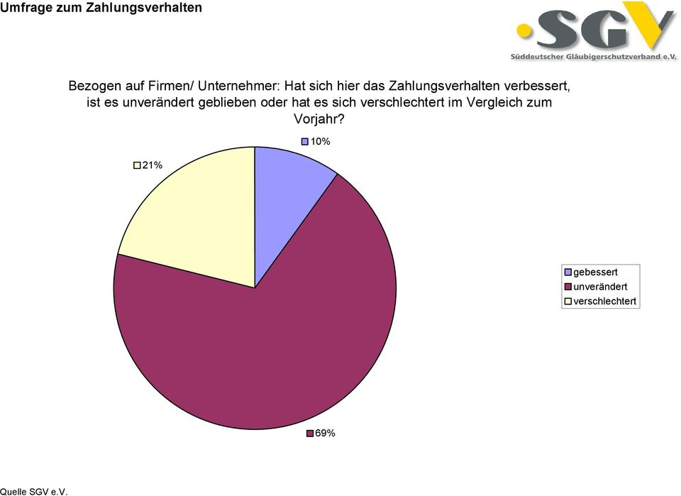 geblieben oder hat es sich verschlechtert im