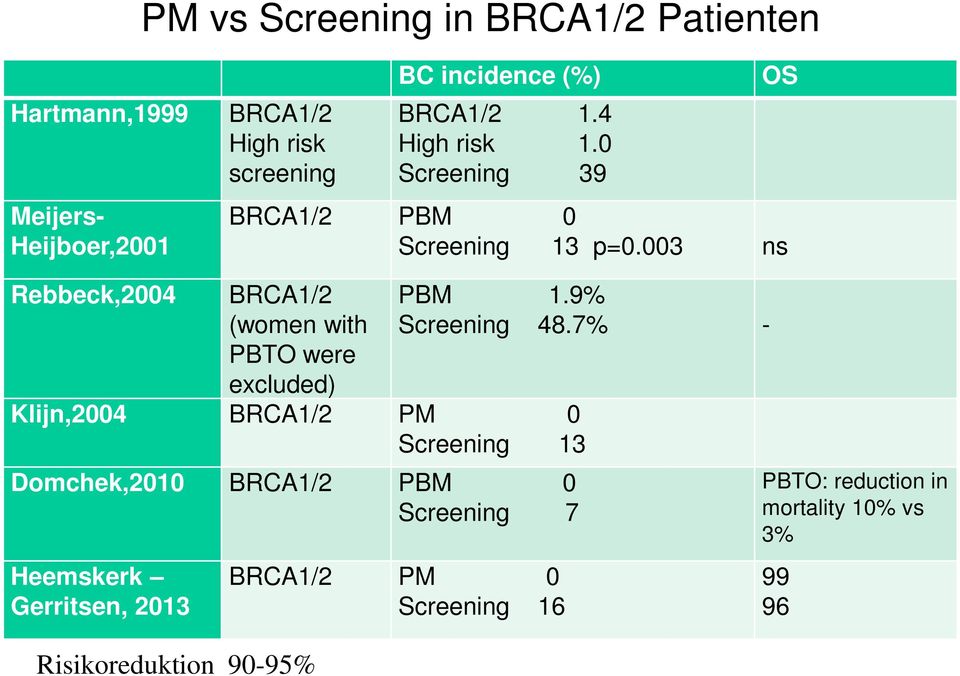 003 OS ns Rebbeck,2004 BRCA1/2 (women with PBTO were excluded) PBM 1.9% Screening 48.