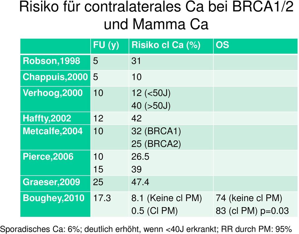 25 (BRCA2) Pierce,2006 10 15 26.5 39 Graeser,2009 25 47.4 Boughey,2010 17.3 8.1 (Keine cl PM) 0.