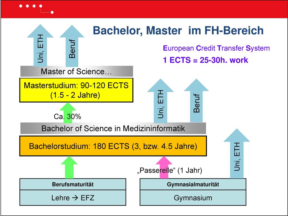 Transfer System 1 ECTS = 25-30h. work Beruf Bachelorstudium: 180 ECTS (3, bzw. 4.