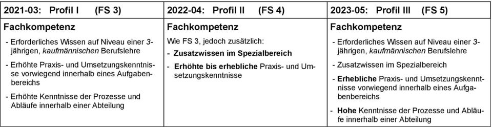 Zusatzwissen im Spezialbereich - Erhöhte bis erhebliche Praxis- und Umsetzungskenntnisse - Erforderliches Wissen auf Niveau einer 3- jährigen, kaufmännischen Berufslehre -