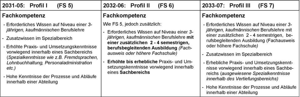 ) - Hohe Kenntnisse der Prozesse und Abläufe innerhalb einer Abteilung Wie FS 5, jedoch zusätzlich: - Erforderliches Wissen auf Niveau einer 3- jährigen, kaufmännischen Berufslehre mit einer