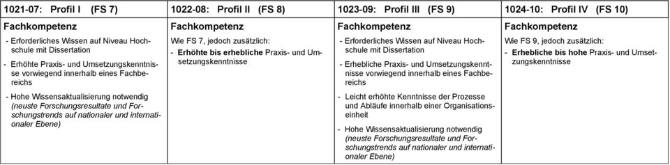 Dissertation - Erhebliche Praxis- und Umsetzungskenntnisse vorwiegend innerhalb eines Fachbereichs Wie FS 9, jedoch zusätzlich: - Erhebliche bis hohe Praxis- und Umsetzungskenntnisse - Hohe