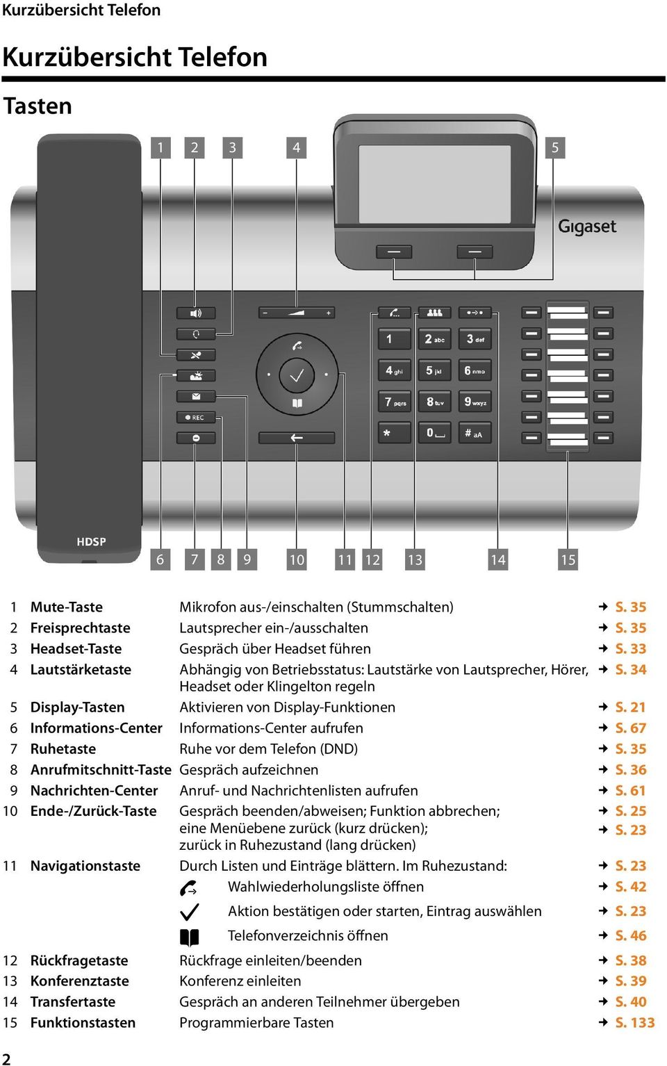34 Headset oder Klingelton regeln 5 Display-Tasten Aktivieren von Display-Funktionen S. 21 6 Informations-Center Informations-Center aufrufen S. 67 7 Ruhetaste Ruhe vor dem Telefon (DND) S.