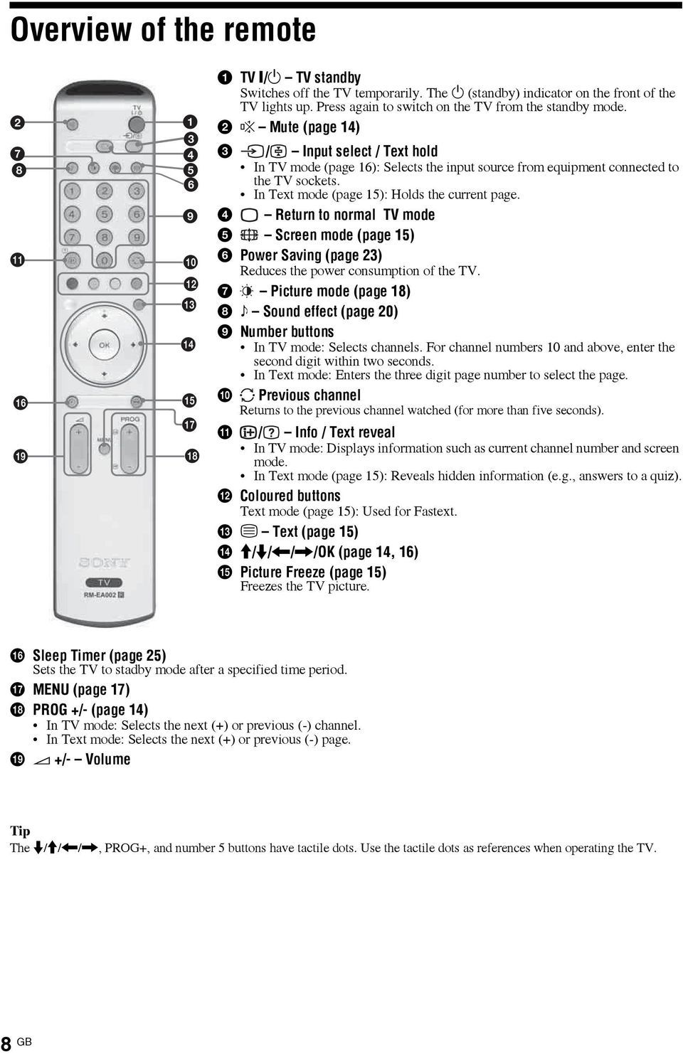 In Text mode (page 15): Holds the current page. 4 Return to normal TV mode 5 Screen mode (page 15) 6 Power Saving (page 23) Reduces the power consumption of the TV.