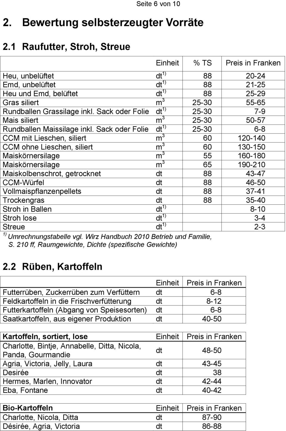 Grassilage inkl. Sack oder Folie dt 1) 25-30 7-9 Mais siliert m 3 25-30 50-57 Rundballen Maissilage inkl.