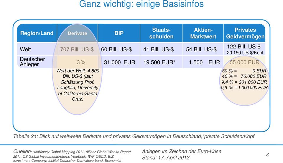 000 EUR 9,4 % = 201.000 EUR 0,6 % = 1.000.000 EUR of California-Santa Cruz) Tabelle 2a: Blick auf weltweite Derivate und privates Geldvermögen in Deutschland,*private Schulden/Kopf