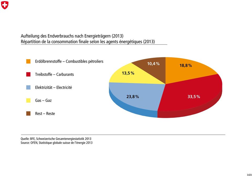 Erdölbrennstoffe Combustibles pétroliers Treibstoffe Carburants